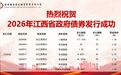 江西省2026年第六批政府债券成功发行 发行规模217.89亿元