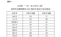 赣州招565人！学费全免！全省“一村一名大学生工程”8月1日起报名