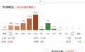 午评：科创50指数半日涨近6%，全市场超4500只个股上涨