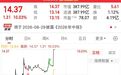 直线涨停，封单超63万手，宽基ETF大幅放量