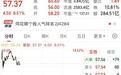 长鑫科技，盘中突破4万亿