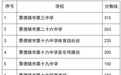 景德镇这些高中录取分数线公布