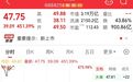 突破900亿，长鑫科技，刷新A股纪录