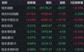 港股午评：恒指跌，恒科涨，半导体板块暴跌，兆易创新跌近16%
