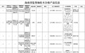 海南公布11批次不合格食品 涉及农兽药超标残留等问题
