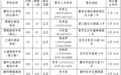 赣州市中心城区普通高中（含综合高中）缺额补录开始报名