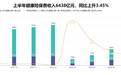 上半年健康险保费出炉：财险公司狂奔　人身险公司失速