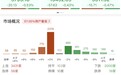 午评：科创50指数半日跌超4%，大消费板块逆势走强