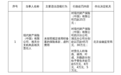 现代财产保险（中国）有限公司湖北分公司被罚30万元