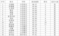 25人！鹰潭市选调教师考试入闱人员名单公布