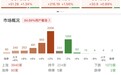 午评：科创50指数半日涨超5%，半导体产业链集体走强