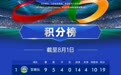 赣超积分榜更新，上饶队排名是→