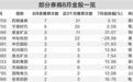 8月券商金股陆续曝光　有色金属关注度上升