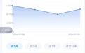 “10万元买理财，9个月赚30元”，7月千余只理财“破净”，年内67只理财募集失败