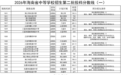 2026年海南省中等学校招生第二批投档分数线（一）（二）出炉