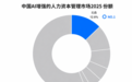 IDC：北森位居中国HCM领域AI Agent市场占有率第一