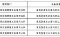赣州重启5处交通技术监控设备，具体点位公布