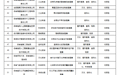 关于行业高质量数据集遴选结果，安徽发布公示