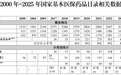 医保可报销药品达5890个 创新药准入提速