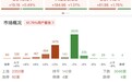 午评：创业板指半日涨1.75%，PCB、创新药概念集体爆发