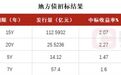 安徽省政府四期地方债已招标结束，投标倍数均在25倍之上