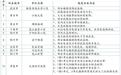 湖北18家单位的高层建筑存在火灾隐患