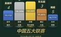 话题热度超1.3亿次！“蒙超”鄂尔多斯赛区火爆出圈→