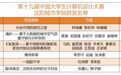 辽宁一高校斩获计算机设计大赛国奖