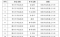 喜报！枣庄市中医药重点专科建设全部通过省级验收
