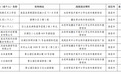 有名称有地址！江西通报106起校外违规培训行为