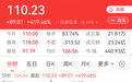 首日收涨419.46%！安徽再添一家上市公司，董事长为“90后”！