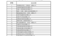吉林省首批！新区160家企业入选