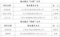 2026年第二季度庐山市住宅小区物业服务“红黑榜”发布：新力物业九江分公司上“黑榜”