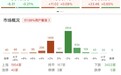 午评：科创50指数半日跌0.57%，高位股集体下挫