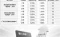 存款利率最高涨超30个基点　多家中小银行逆势而“上”