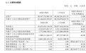 传音控股2026半年度报告：度净利润同比增长46.22%