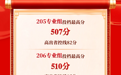 最高录到 510 分！广东科技学院 2026 招生收官，生源质量大幅提升