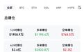 超19万人爆仓，加密货币全线拉升，黄金、油价走强