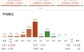 市场全天震荡反弹，创业板指震荡反弹涨超3%，全市场超4300只个股上涨
