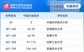 8所安徽高校上榜2026软科世界大学学术排名！