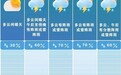 直冲35℃！长沙高温马上回归