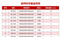 培华12人入选陕西省科技计划项目