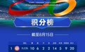 赣超最新积分榜！萍乡队八强对手揭晓