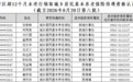 超期未认证将暂停发放，安徽一市发布事关养老金提醒