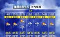 36℃！雷阵雨！鹰潭天气有变