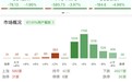 午评：科创50指数半日跌超6%，全市场超4900只个股下挫