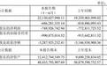 江淮汽车上半年亏7.5亿元，尊界上市以来卖了近2万辆