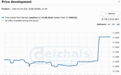 涨疯了！Intel锐炫Pro B70变理财产品：一个月暴涨48%