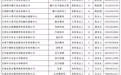 兰州最新就业见习岗位出炉　快看有适合你的吗