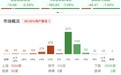 午评：深成指、创业板指均跌超1%，农业板块逆势走强